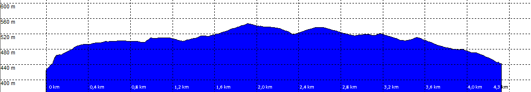 Het hoogteprofiel van golfclub Sellinghausen